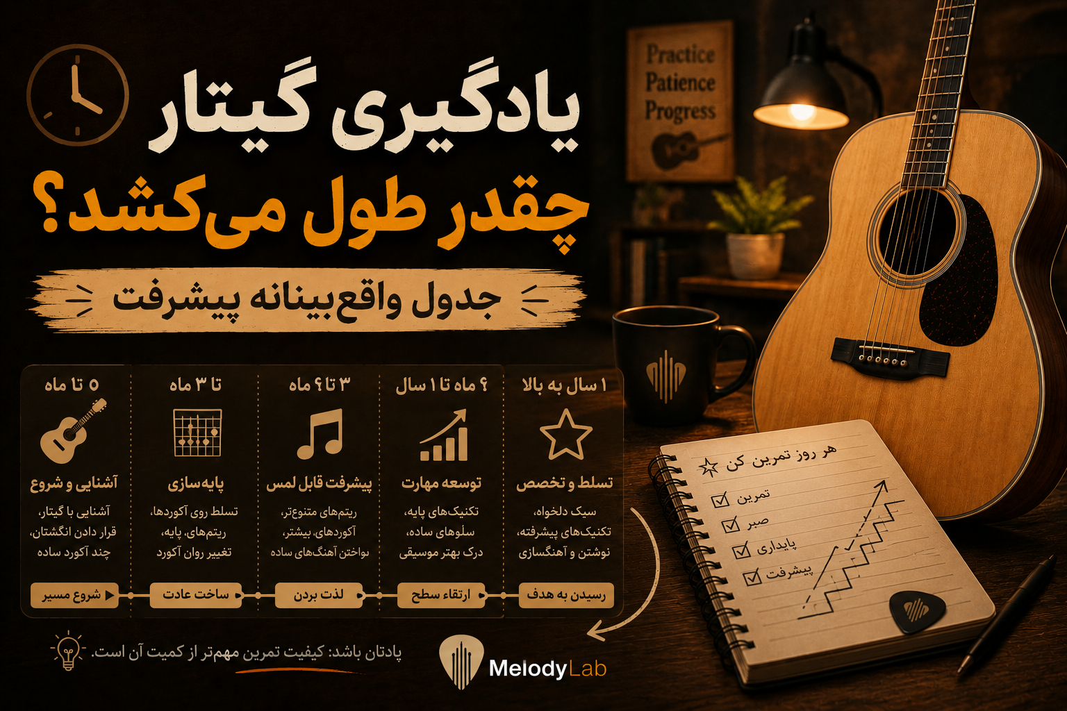 یادگیری گیتار چقدر طول می‌کشد؟ جدول واقع‌بینانه پیشرفت